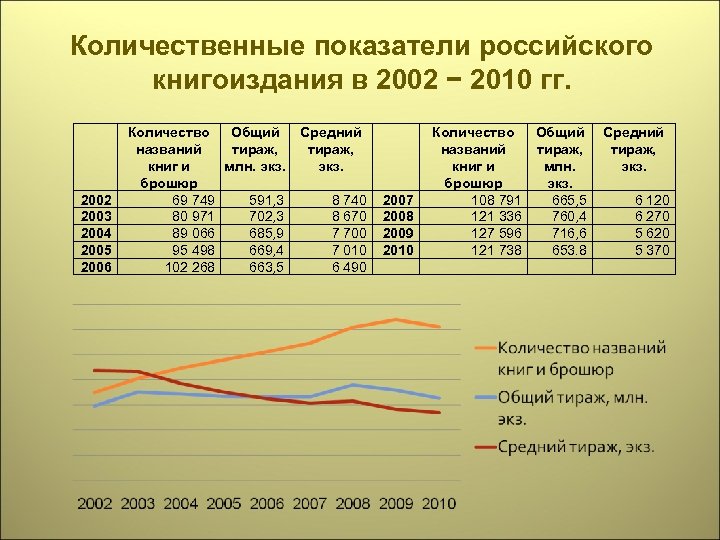Количественные показатели российского книгоиздания в 2002 − 2010 гг. 2002 2003 2004 2005 2006