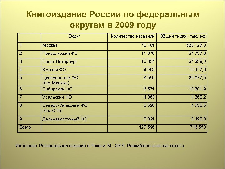 Книгоиздание России по федеральным округам в 2009 году Округ Количество названий Общий тираж, тыс.