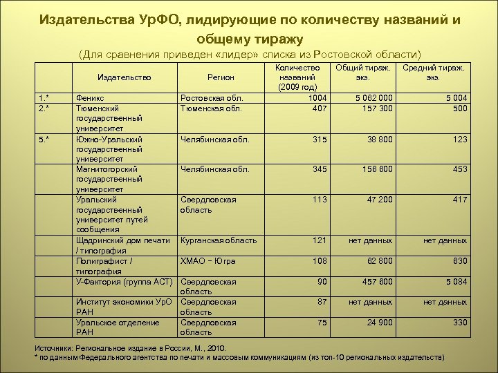 Издательства Ур. ФО, лидирующие по количеству названий и общему тиражу (Для сравнения приведен «лидер»