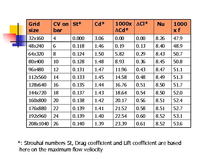 Grid size CV on St* bar Cd* 1000 x Cl* Cd* 32 x 160