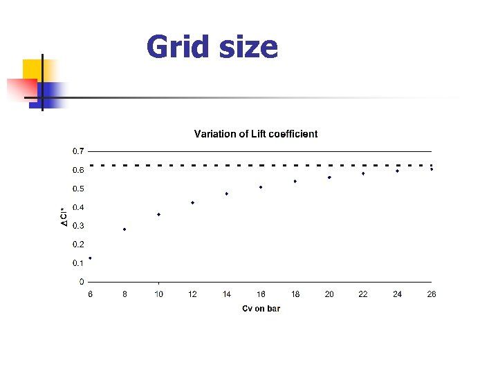 Grid size 