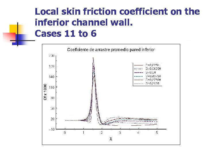 Local skin friction coefficient on the inferior channel wall. Cases 11 to 6 