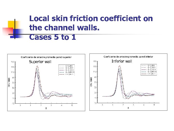 Local skin friction coefficient on the channel walls. Cases 5 to 1 Superior wall