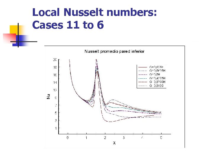 Local Nusselt numbers: Cases 11 to 6 