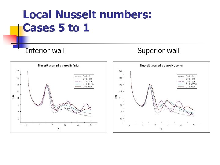 Local Nusselt numbers: Cases 5 to 1 Inferior wall Superior wall 