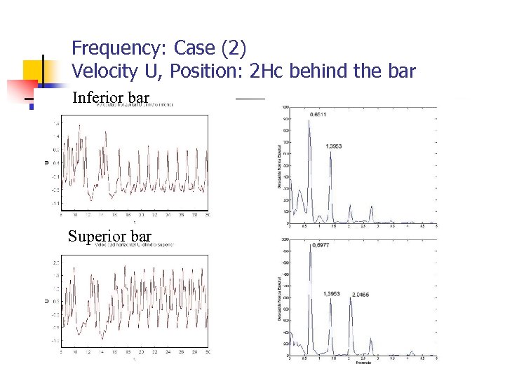 Frequency: Case (2) Velocity U, Position: 2 Hc behind the bar Inferior bar Superior