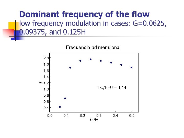 Dominant frequency of the flow frequency modulation in cases: G=0. 0625, 0. 09375, and