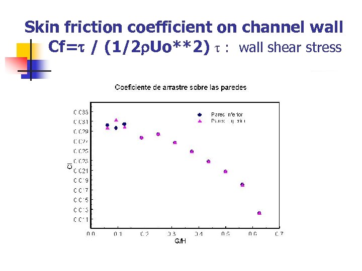 Skin friction coefficient on channel wall Cf= / (1/2 Uo**2) : wall shear stress