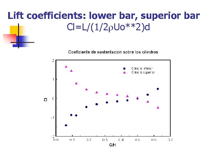 Lift coefficients: lower bar, superior bar Cl=L/(1/2 Uo**2)d 
