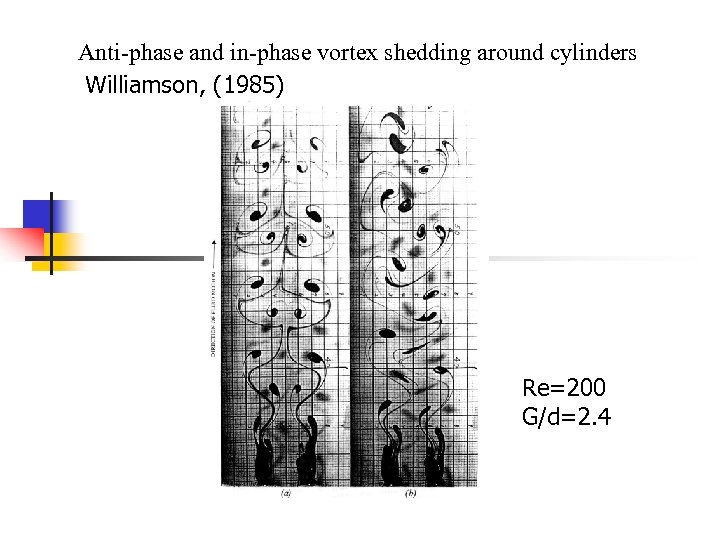 Anti-phase and in-phase vortex shedding around cylinders Williamson, (1985) Re=200 G/d=2. 4 