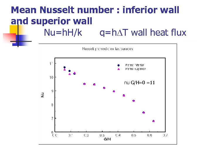 Mean Nusselt number : inferior wall and superior wall Nu=h. H/k q=h T wall