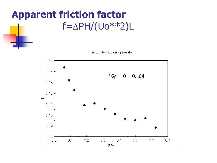 Apparent friction factor f= PH/(Uo**2)L f G/H=0 = 0. 164 
