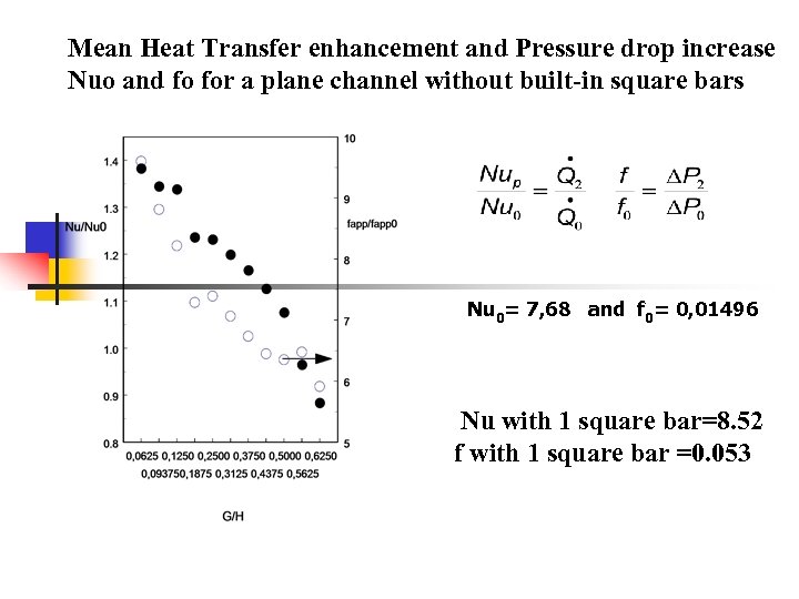 Mean Heat Transfer enhancement and Pressure drop increase Nuo and fo for a plane