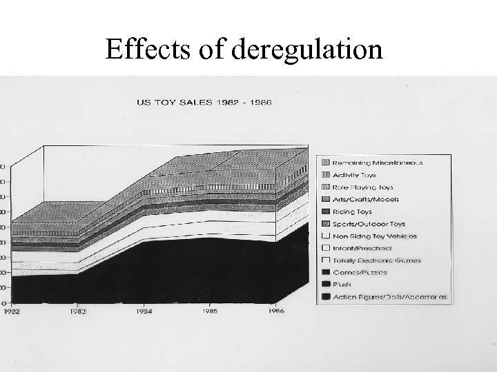Effects of deregulation 