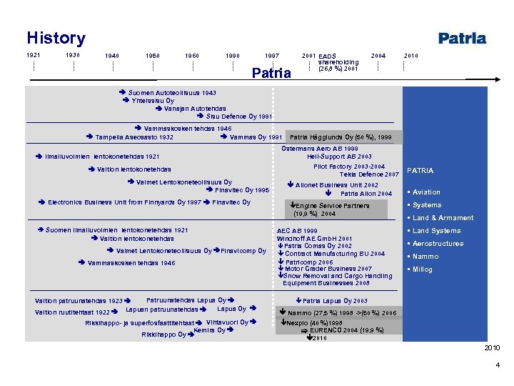 History 1921 1930 1940 1950 1960 1997 Patria 2001 EADS shareholding (26, 8 %)