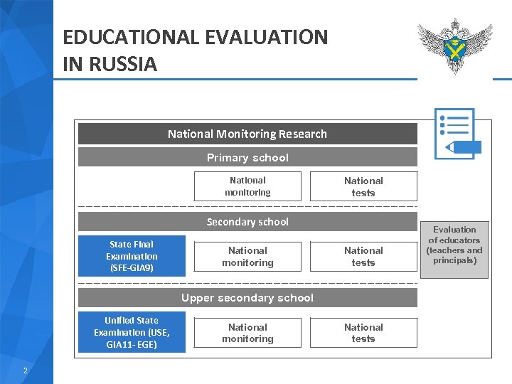 EDUCATIONAL EVALUATION IN RUSSIA National Monitoring Research Primary school National monitoring National tests Secondary