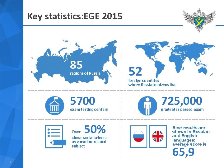 Key statistics: EGE 2015 85 regions of Russia 52 foreign countries where Russian citizens