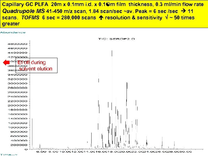 Capillary GC PLFA 20 m x 0. 1 mm i. d. x 0. 1