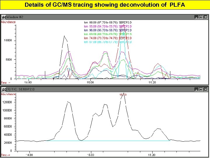 Details of GC/MS tracing showing deconvolution of PLFA 