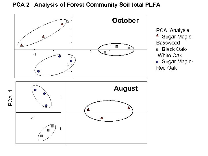 PCA 2 Analysis of Forest Community Soil total PLFA October 2 -1 PCA Analysis