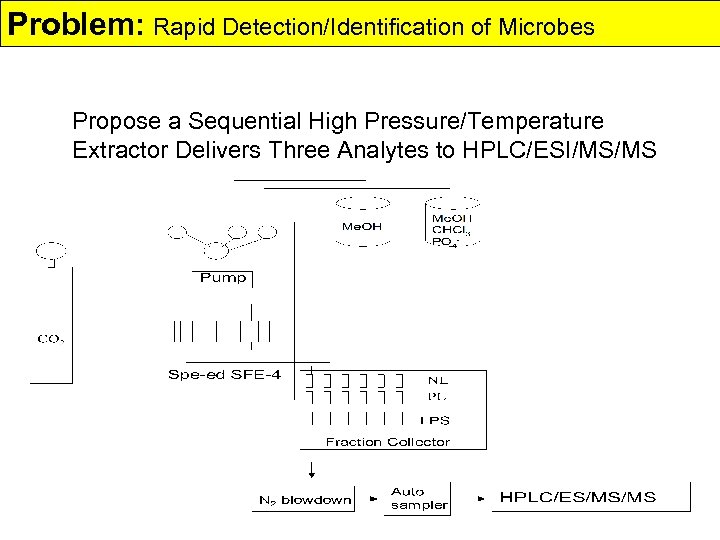 Problem: Rapid Detection/Identification of Microbes Propose a Sequential High Pressure/Temperature Extractor Delivers Three Analytes