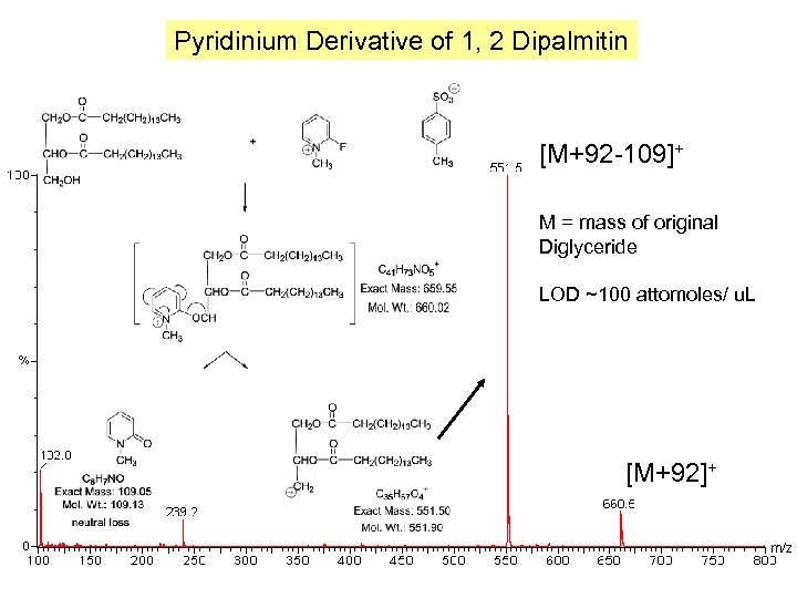 Pyridinium Derivative of 1, 2 Dipalmitin [M+92 -109]+ M = mass of original Diglyceride