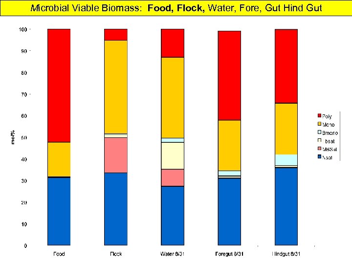 Microbial Viable Biomass: Food, Flock, Water, Fore, Gut Hind Gut 