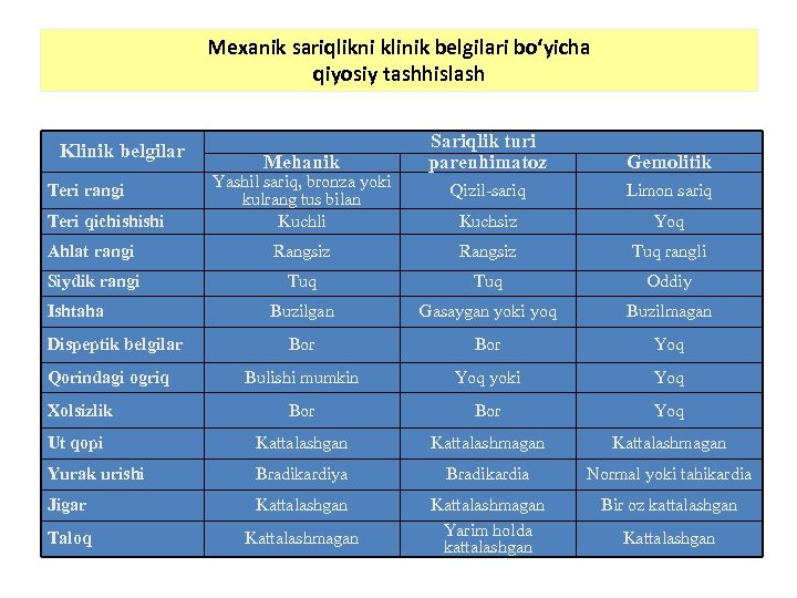 Mexanik sariqlikni klinik belgilari bo‘yicha qiyosiy tashhislash Klinik belgilar Teri rangi Teri qichishishi Mehanik