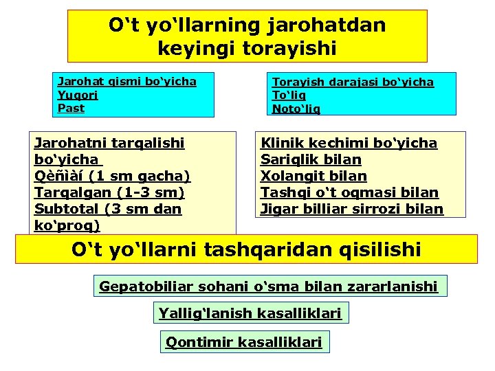 O‘t yo‘llarning jarohatdan keyingi torayishi Jarohat qismi bo‘yicha Yuqori Past Jarohatni tarqalishi bo‘yicha Qèñìàí