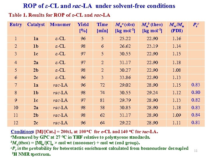 ROP of ε-CL and rac-LA under solvent-free conditions Table 1. Results for ROP of