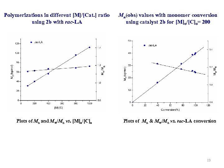 Polymerizations in different [M]/[Cat. ] ratio using 2 b with rac-LA Plots of Mn