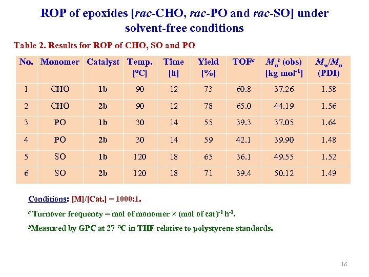 ROP of epoxides [rac-CHO, rac-PO and rac-SO] under solvent-free conditions Table 2. Results for