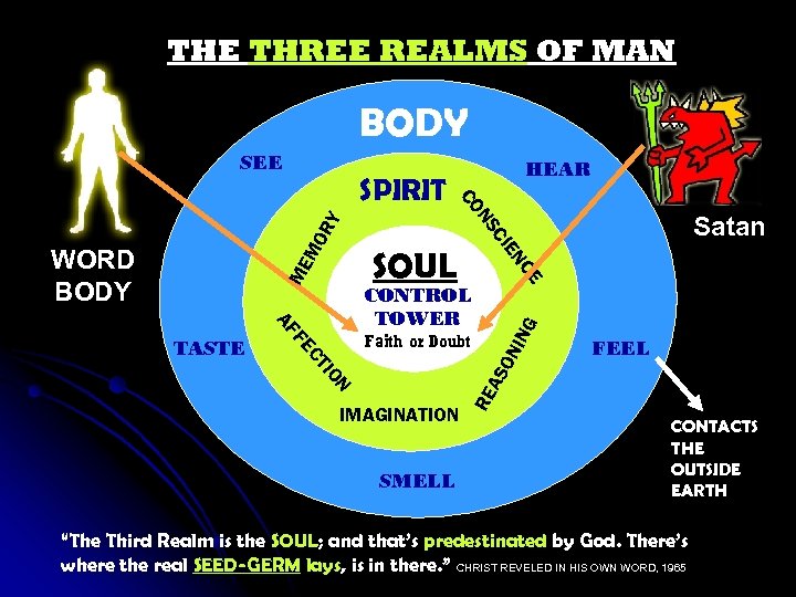 THE THREE REALMS OF MAN BODY SEE SMELL FEEL RE AS N IO CT