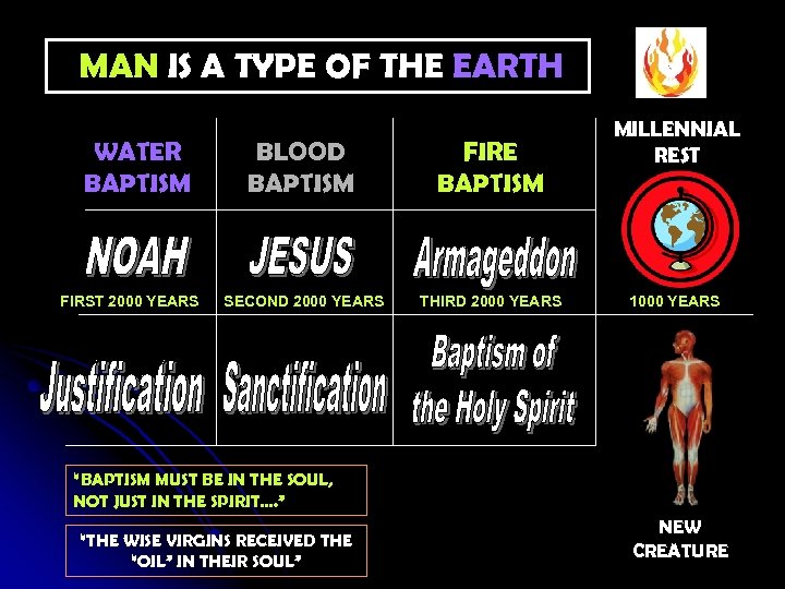 MAN IS A TYPE OF THE EARTH WATER BAPTISM FIRST 2000 YEARS BLOOD BAPTISM