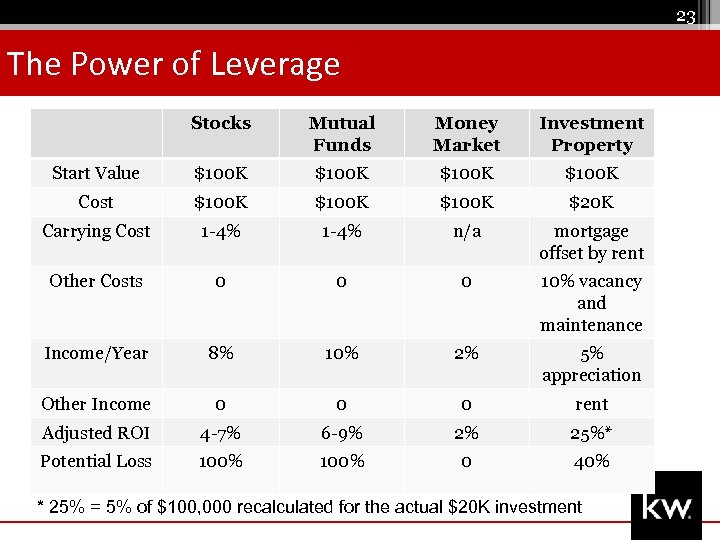 23 The Power of Leverage Stocks Mutual Funds Money Market Investment Property Start Value