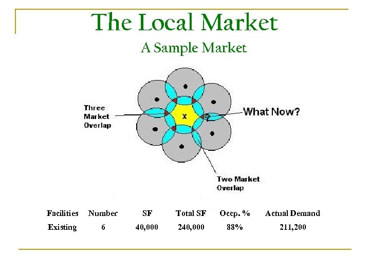 The Local Market A Sample Market Facilities Number SF Total SF Occp. % Actual