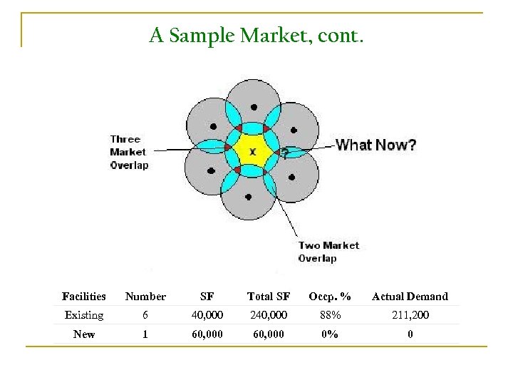 A Sample Market, cont. Facilities Number SF Total SF Occp. % Actual Demand Existing