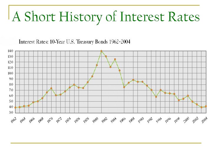A Short History of Interest Rates 
