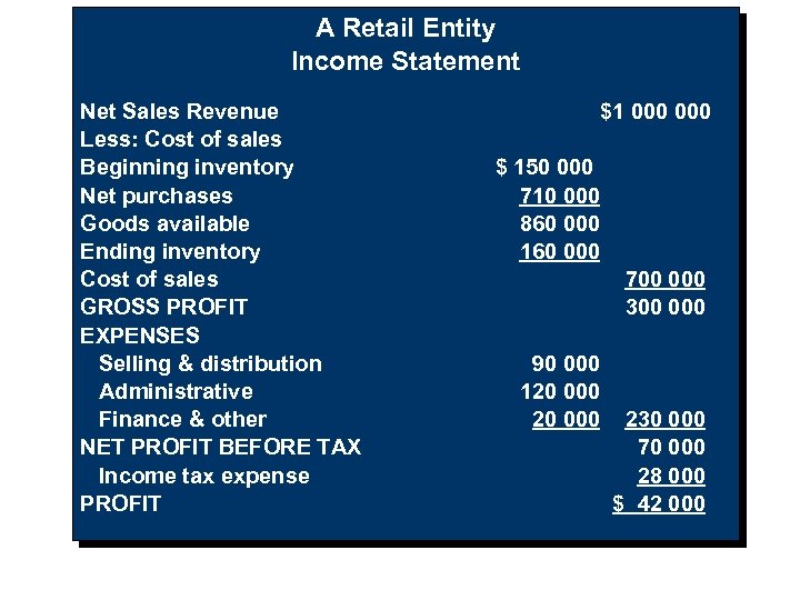 A Retail Entity Income Statement Net Sales Revenue Less: Cost of sales Beginning inventory