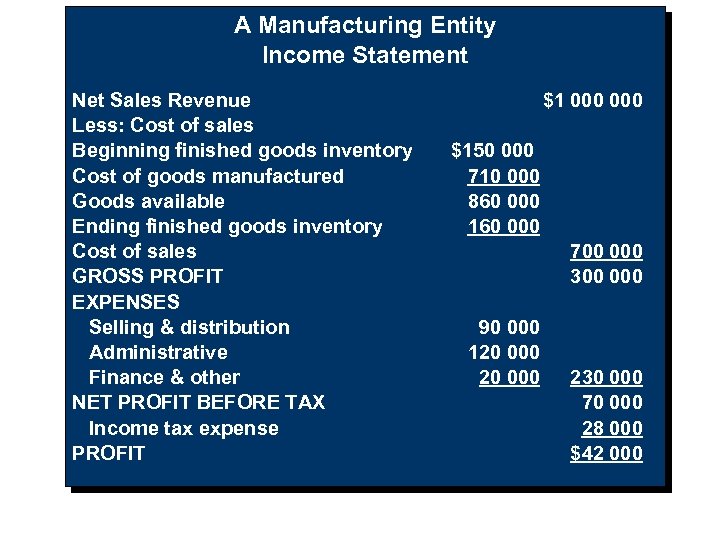 A Manufacturing Entity Income Statement Net Sales Revenue Less: Cost of sales Beginning finished