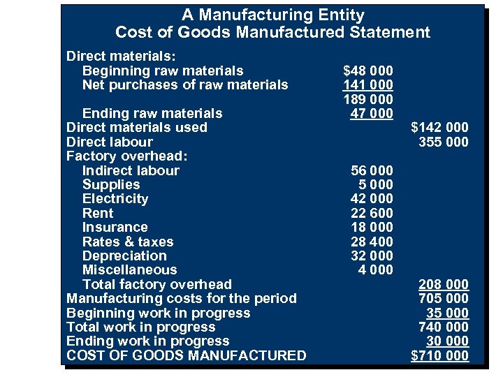 A Manufacturing Entity Cost of Goods Manufactured Statement Direct materials: Beginning raw materials Net