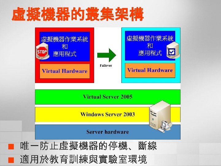 虛擬機器的叢集架構 ¢ ¢ 唯一防止虛擬機器的停機、斷線 適用於教育訓練與實驗室環境 
