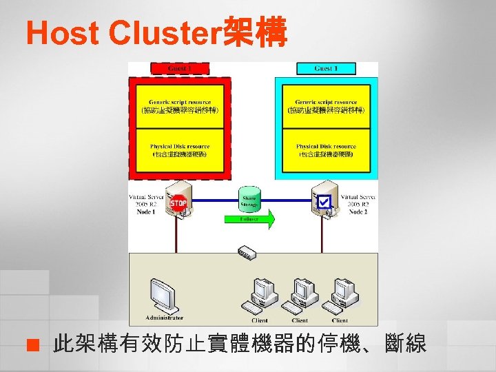 Host Cluster架構 ¢ 此架構有效防止實體機器的停機、斷線 