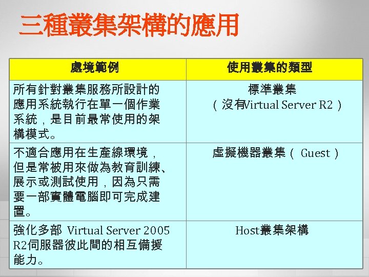 三種叢集架構的應用 處境範例 使用叢集的類型 所有針對叢集服務所設計的 應用系統執行在單一個作業 系統，是目前最常使用的架 構模式。 標準叢集 （沒有 Virtual Server R 2） 不適合應用在生產線環境，