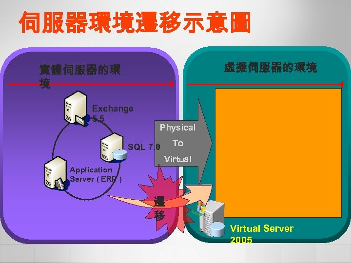 伺服器環境遷移示意圖 虛擬伺服器的環境 實體伺服器的環 境 Exchange 5. 5 Physical To SQL 7. 0 Virtual Application