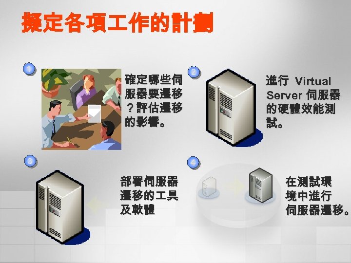 擬定各項 作的計劃 1 確定哪些伺 服器要遷移 ？評估遷移 的影響。 3 2 進行 Virtual Server 伺服器 的硬體效能測