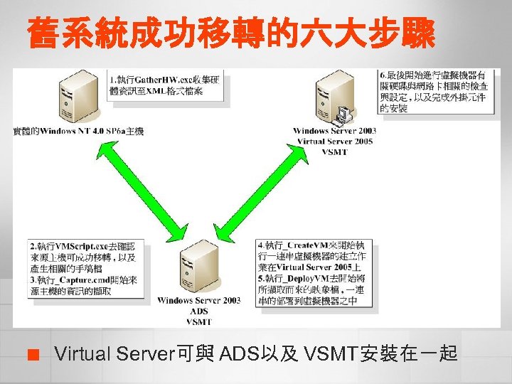 舊系統成功移轉的六大步驟 ¢ Virtual Server可與 ADS以及 VSMT安裝在一起 