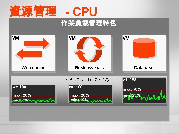 資源管理 - CPU 作業負載管理特色 VM VM Web server Business logic CPU資源配置原則設定 wt: 100 max: