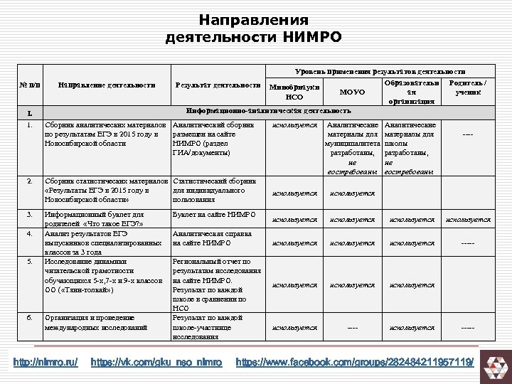 Направления деятельности НИМРО № п/п I. 1. 2. 3. 4. 5. 6. Направление деятельности