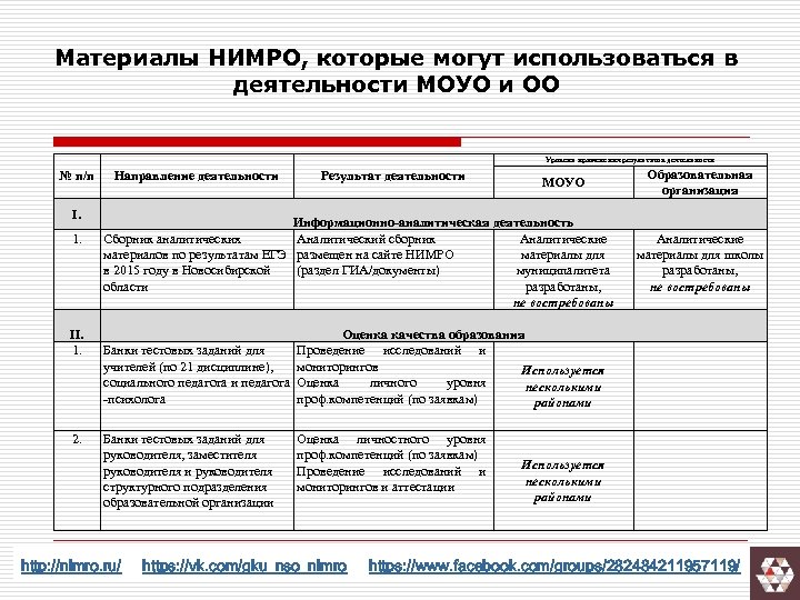 Материалы НИМРО, которые могут использоваться в деятельности МОУО и ОО Уровень применения результатов деятельности